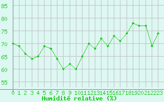 Courbe de l'humidit relative pour Alistro (2B)