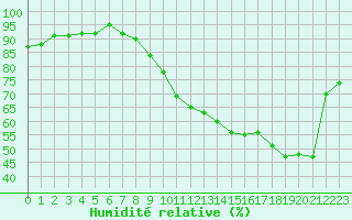 Courbe de l'humidit relative pour Montauban (82)
