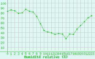 Courbe de l'humidit relative pour Palma De Mallorca