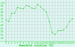 Courbe de l'humidit relative pour Gourdon (46)