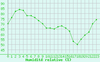 Courbe de l'humidit relative pour Florennes (Be)