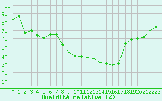 Courbe de l'humidit relative pour Kahl/Main