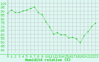 Courbe de l'humidit relative pour Nonaville (16)