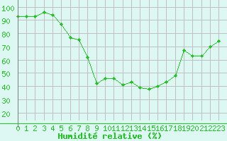 Courbe de l'humidit relative pour Bertsdorf-Hoernitz