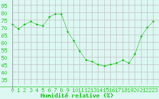 Courbe de l'humidit relative pour Ble / Mulhouse (68)