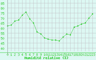Courbe de l'humidit relative pour Oron (Sw)