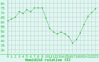 Courbe de l'humidit relative pour Lans-en-Vercors (38)