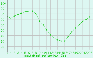 Courbe de l'humidit relative pour Ponferrada