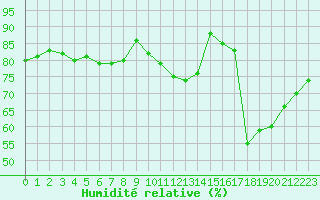 Courbe de l'humidit relative pour Le Mans (72)