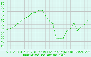 Courbe de l'humidit relative pour Woluwe-Saint-Pierre (Be)