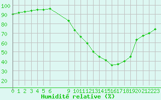 Courbe de l'humidit relative pour Grandfresnoy (60)