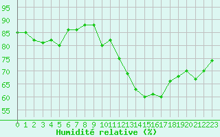 Courbe de l'humidit relative pour Cap Ferret (33)