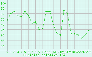 Courbe de l'humidit relative pour Stora Sjoefallet