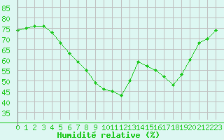 Courbe de l'humidit relative pour Melle (Be)
