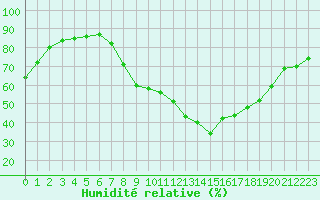 Courbe de l'humidit relative pour Logrono (Esp)