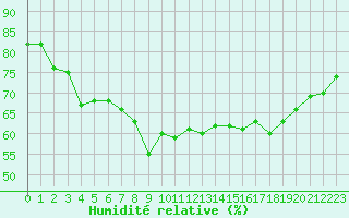 Courbe de l'humidit relative pour Cap Corse (2B)