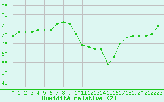 Courbe de l'humidit relative pour San Casciano di Cascina (It)