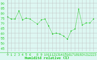 Courbe de l'humidit relative pour Twenthe (PB)
