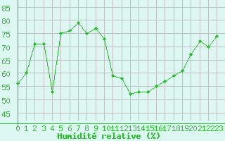 Courbe de l'humidit relative pour Bonn-Roleber