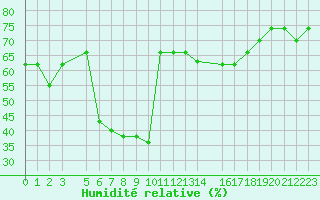 Courbe de l'humidit relative pour Tripoli Mitiga