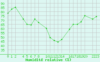 Courbe de l'humidit relative pour La Molina
