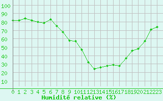 Courbe de l'humidit relative pour Calvi (2B)