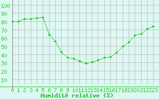 Courbe de l'humidit relative pour Davos (Sw)