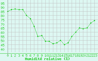 Courbe de l'humidit relative pour Eger