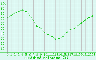 Courbe de l'humidit relative pour Coningsby Royal Air Force Base