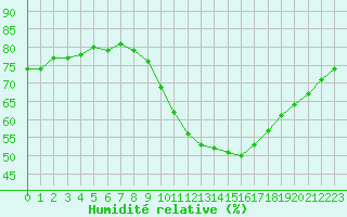 Courbe de l'humidit relative pour Courcouronnes (91)