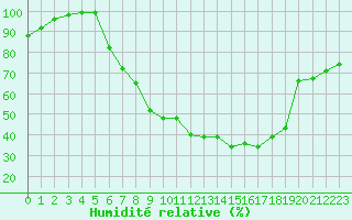 Courbe de l'humidit relative pour Twenthe (PB)