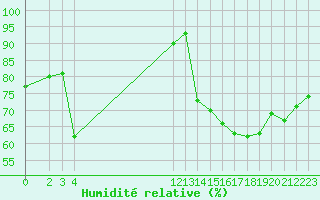 Courbe de l'humidit relative pour Progreso, Yuc.