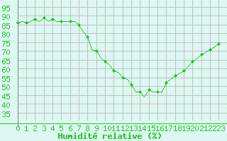 Courbe de l'humidit relative pour Beauvechain (Be)