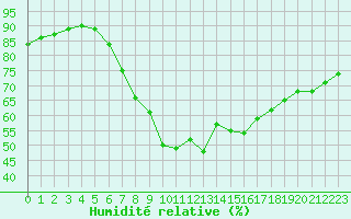 Courbe de l'humidit relative pour Leszno-Strzyzewice