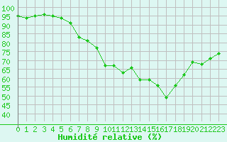 Courbe de l'humidit relative pour Warburg