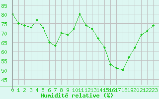 Courbe de l'humidit relative pour Kauhajoki Kuja-kokko