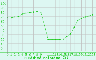 Courbe de l'humidit relative pour Bousson (It)