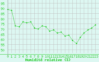 Courbe de l'humidit relative pour Boulogne (62)