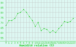 Courbe de l'humidit relative pour Engins (38)