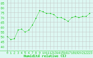 Courbe de l'humidit relative pour Ile Rousse (2B)