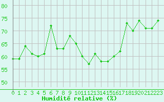 Courbe de l'humidit relative pour Saint-Hubert (Be)