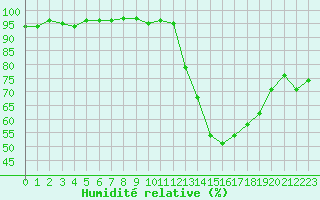 Courbe de l'humidit relative pour Valleroy (54)