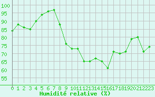 Courbe de l'humidit relative pour Cap Cpet (83)
