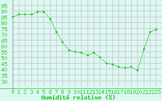 Courbe de l'humidit relative pour Sint Katelijne-waver (Be)