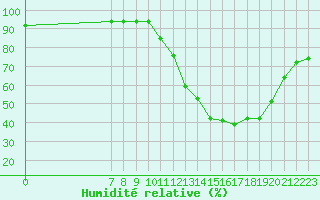 Courbe de l'humidit relative pour Valence d'Agen (82)