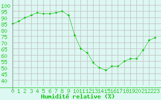 Courbe de l'humidit relative pour Avord (18)