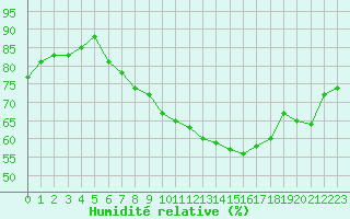 Courbe de l'humidit relative pour Oron (Sw)