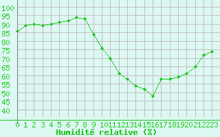 Courbe de l'humidit relative pour Quimper (29)