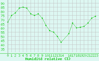 Courbe de l'humidit relative pour Faaroesund-Ar