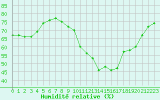 Courbe de l'humidit relative pour Bziers-Centre (34)